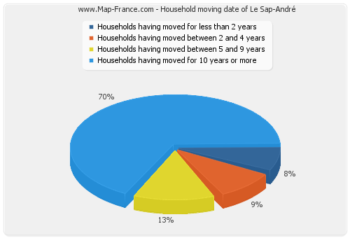 Household moving date of Le Sap-André